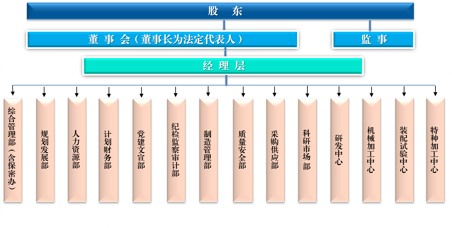 組織架構
