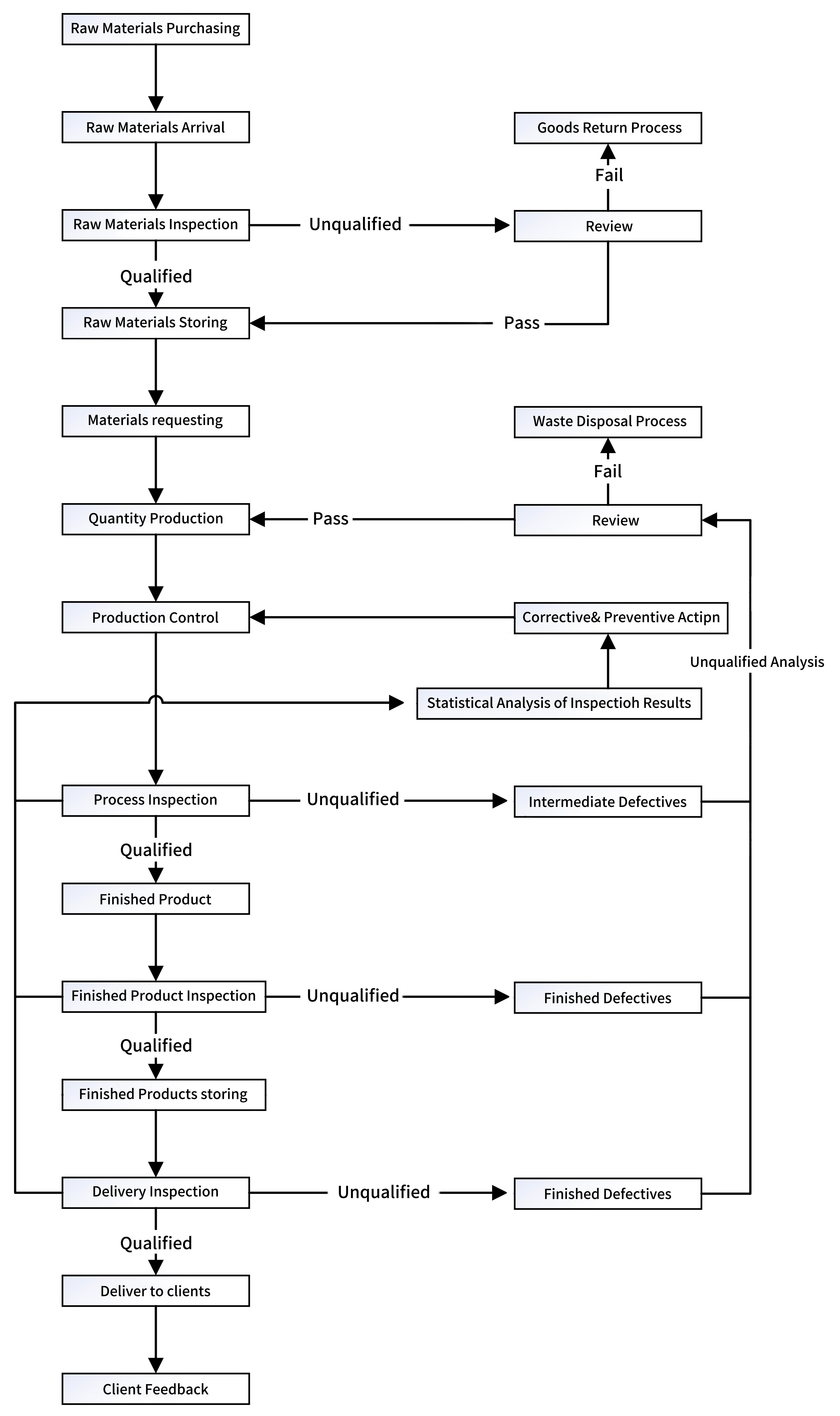 Quality control process Quality control process