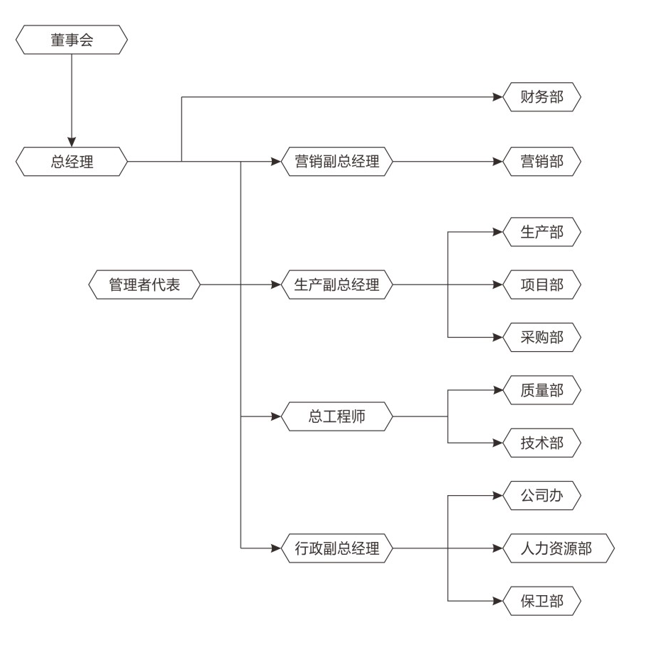 組織架構(gòu)