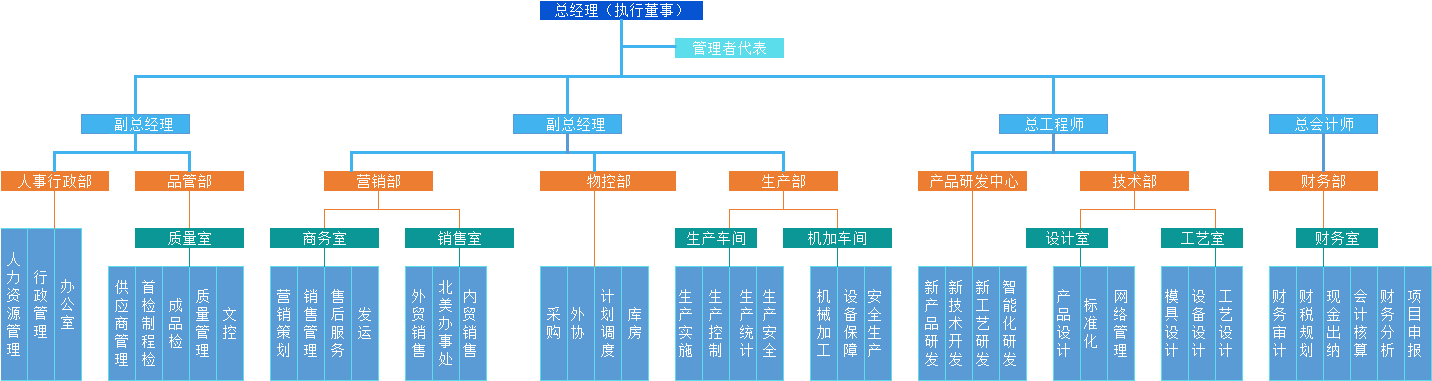 组织架构