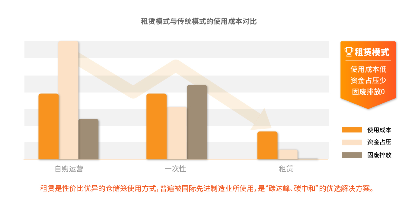 租赁模式