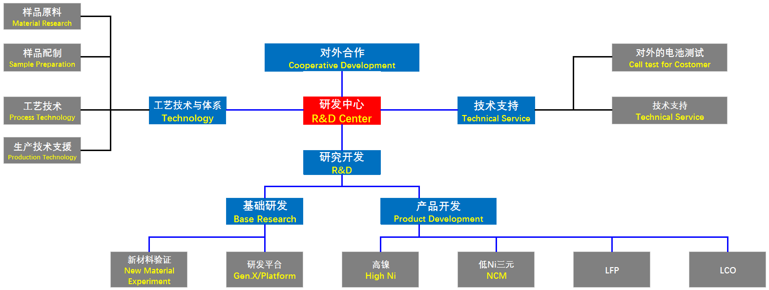研发中心 研发中心