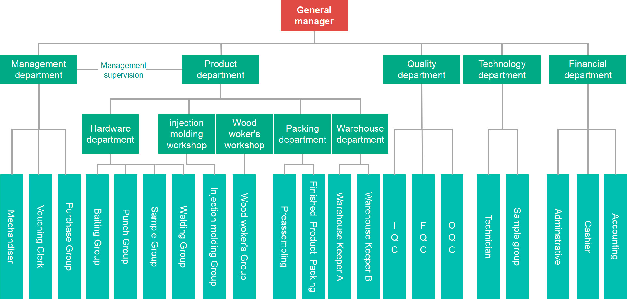 ORGANIZATION CHART ORGANIZATION CHART