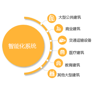 智能化系統