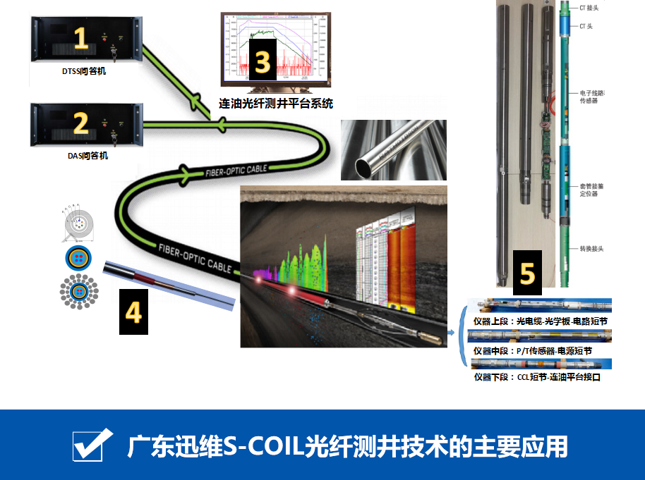 迅維S-Coil光纖測(cè)井系統(tǒng)