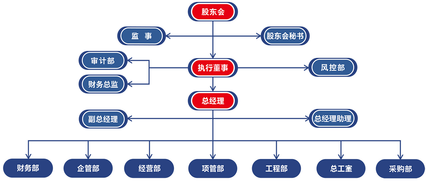管理架構