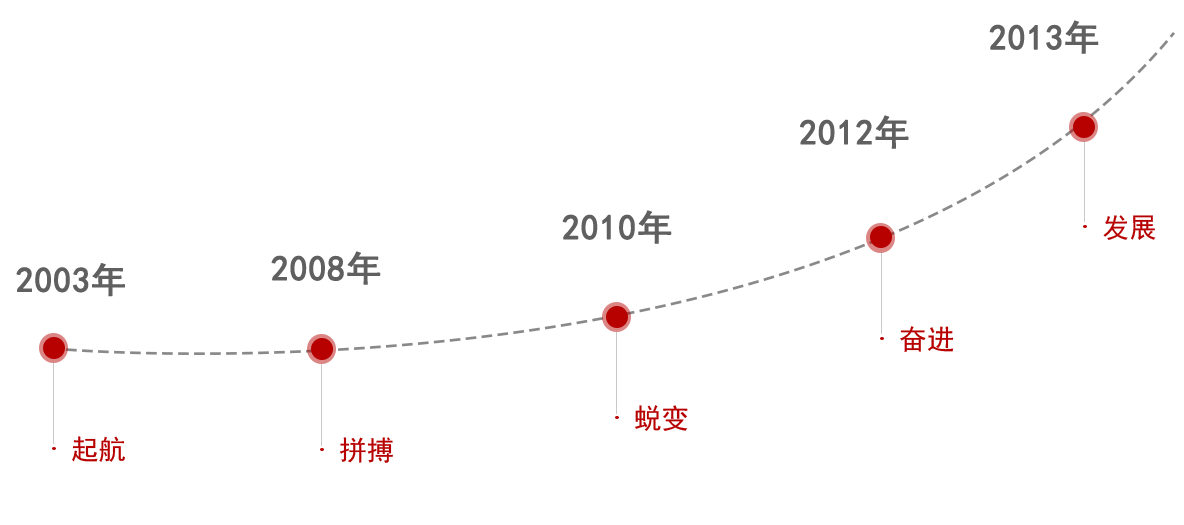 發展歷程 發展歷程