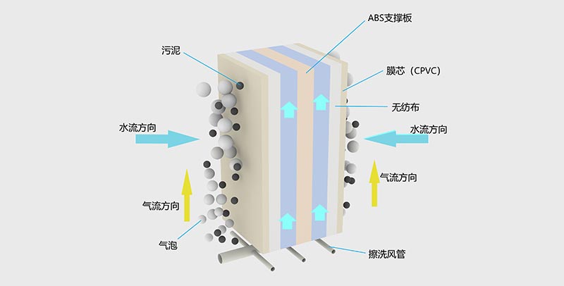 工藝演變