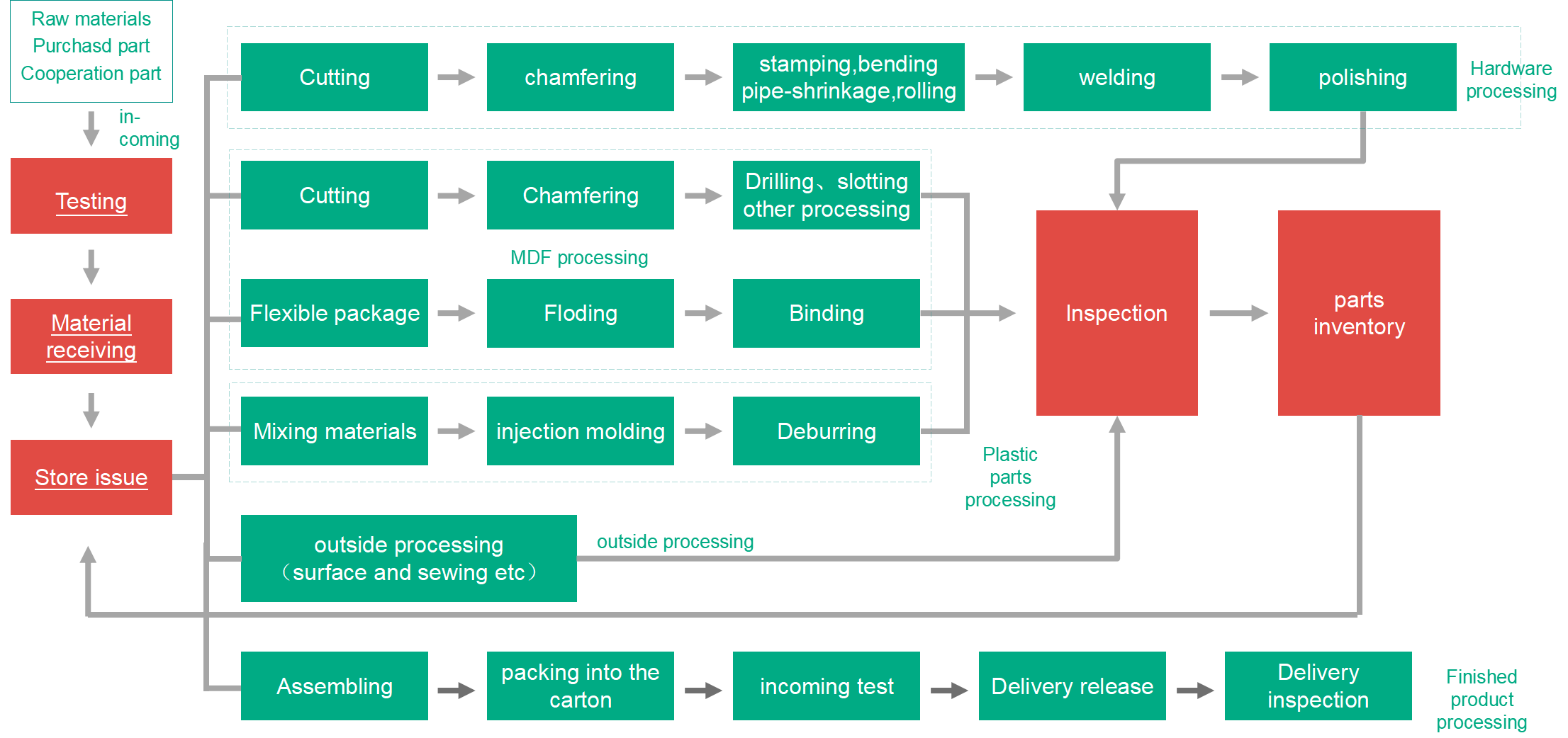 PROCESS INTRODUCTION PROCESS INTRODUCTION