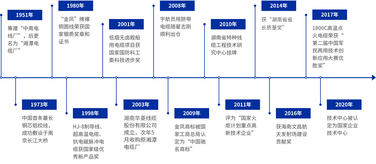 发展历程 发展历程