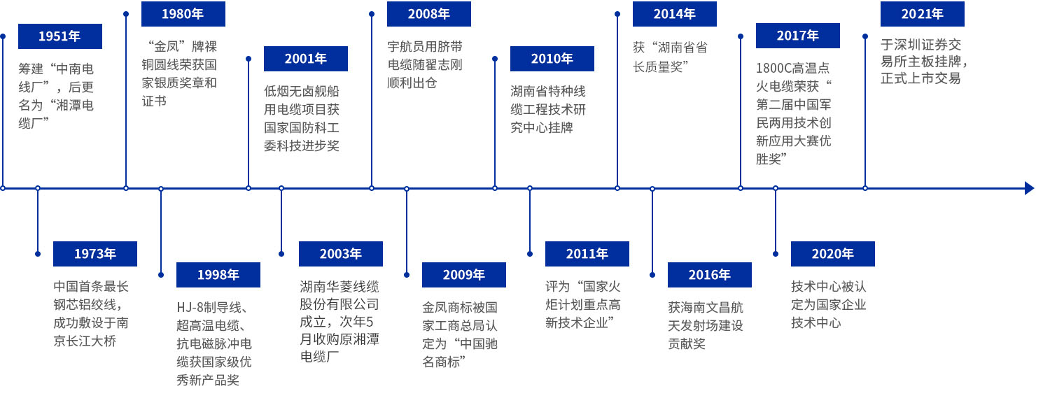 發展歷程 發展歷程