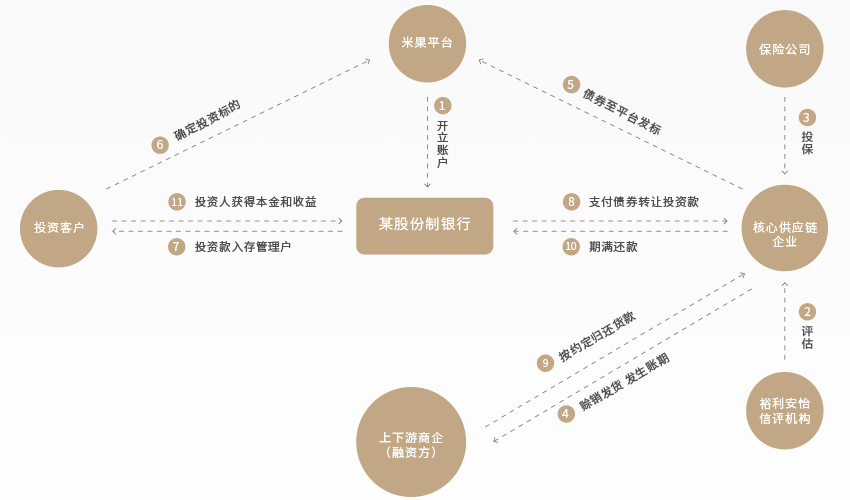 農│業│供│應│鏈│金│融 農│業│供│應│鏈│金│融