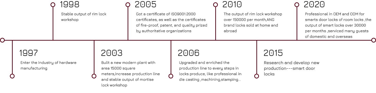 Development path Development path