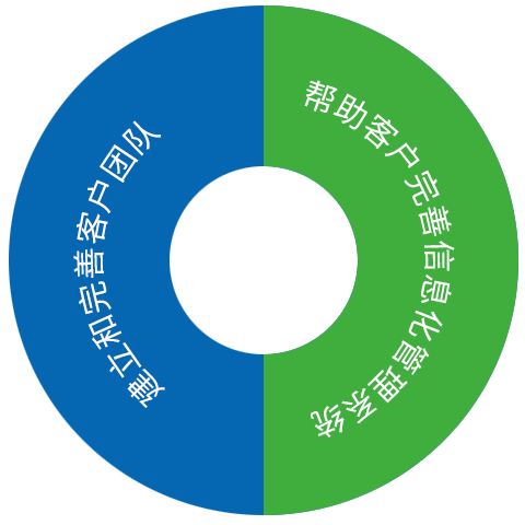 客戶服務(wu)與(yu)培(pei)訓