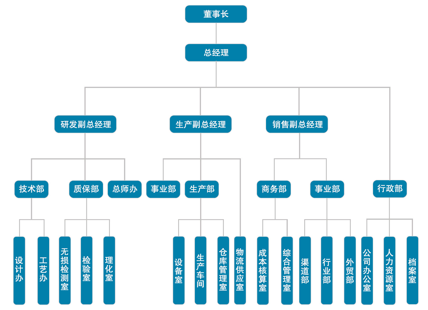 組織架構(gòu)