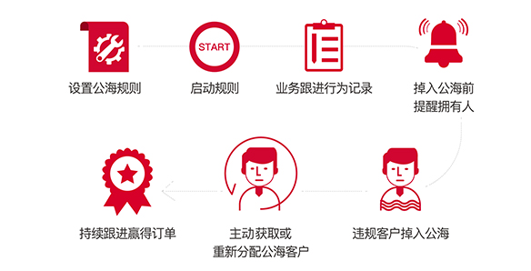 公海管理