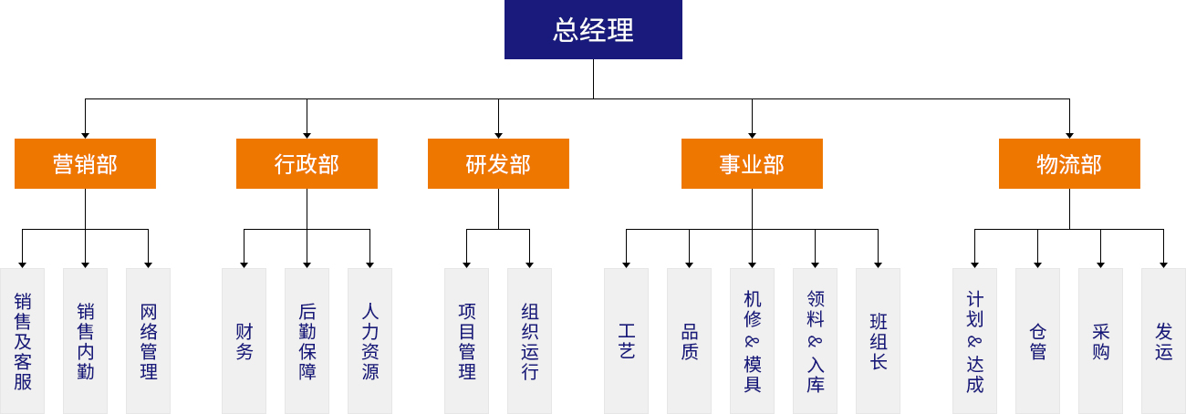 组织架构 组织架构