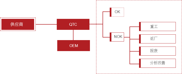QTC