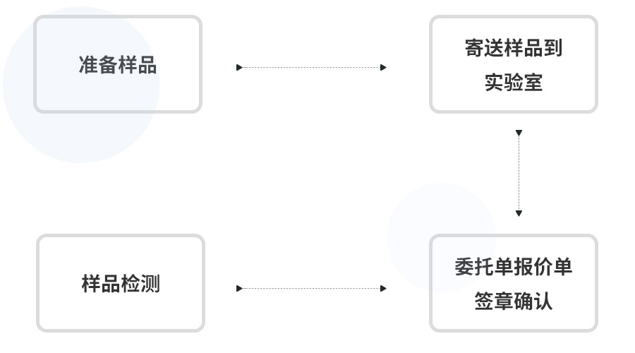 服務流程