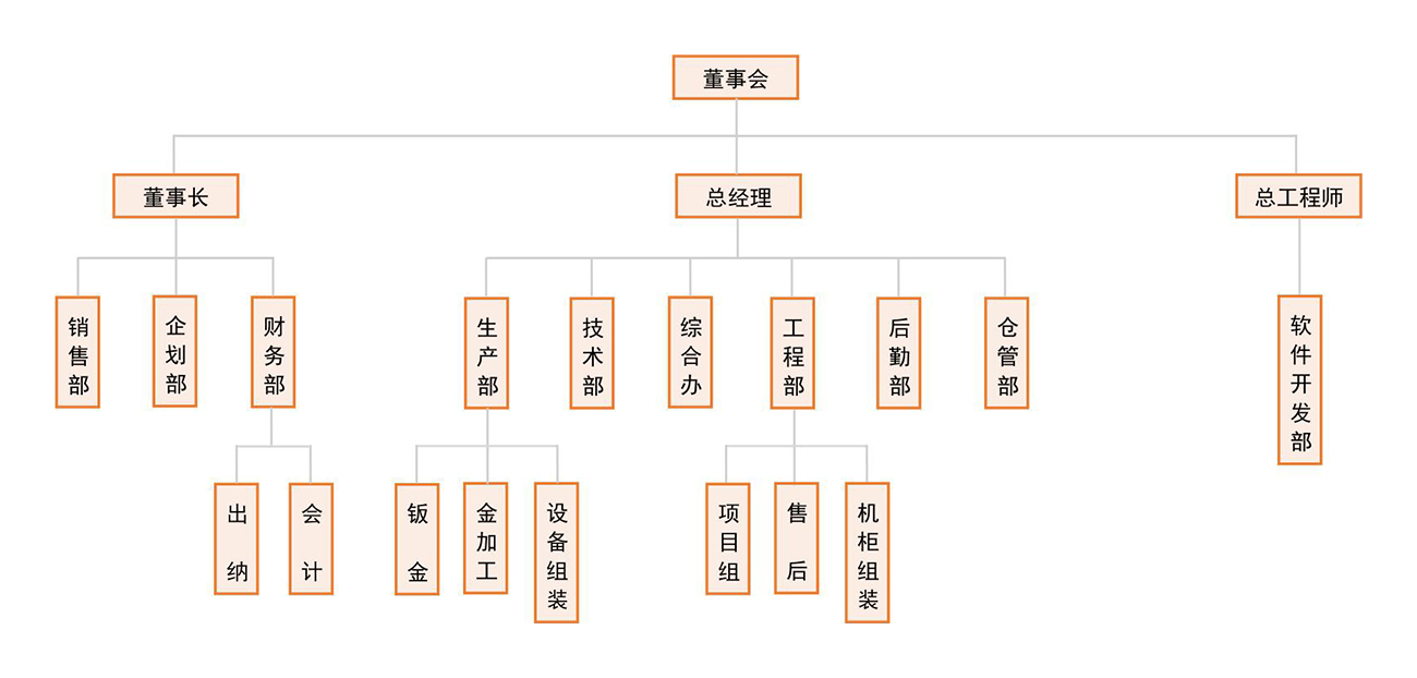 團隊組織