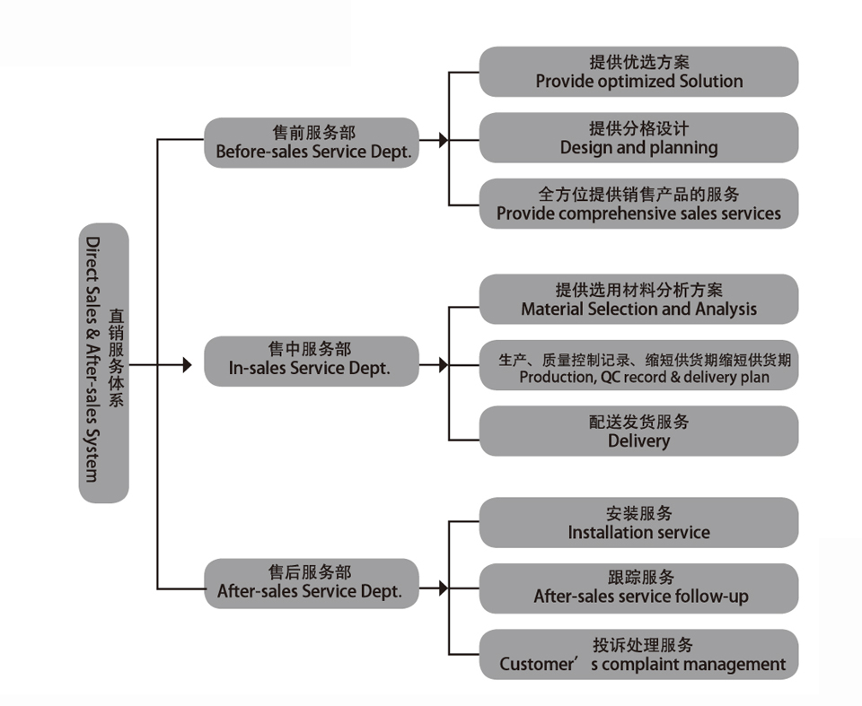 銷售網(wǎng)絡(luò)