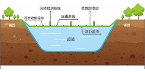 填埋場封場生態防滲系統