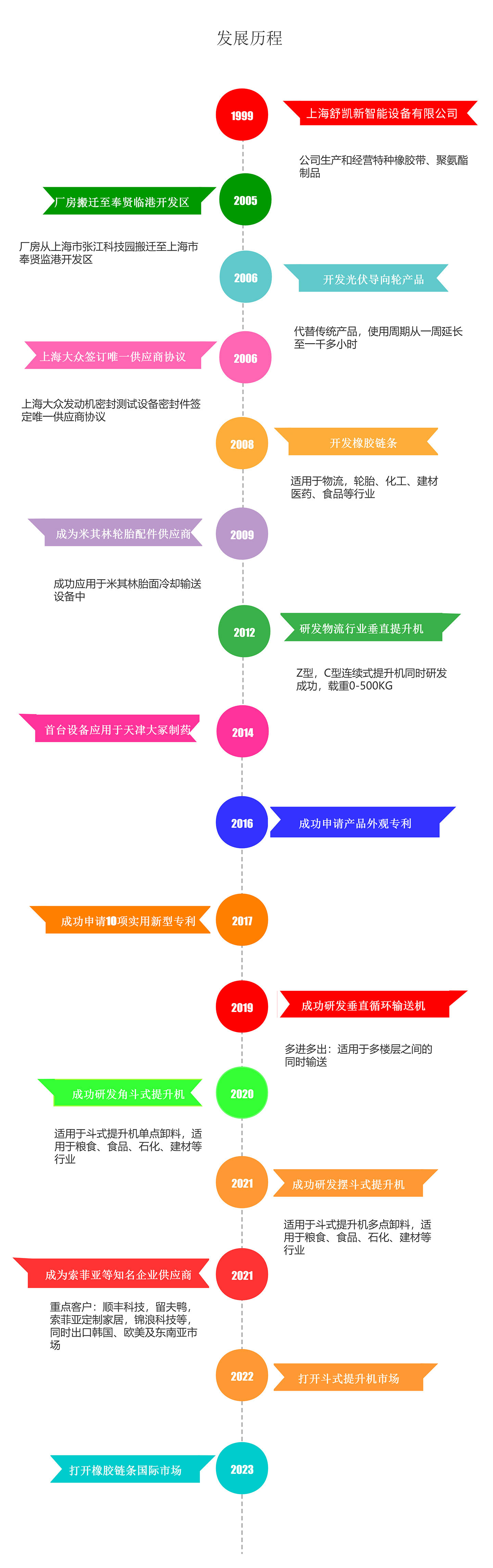 這是描述信息
