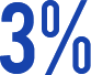 研發(fā)投入占公司全年銷售收入的3%