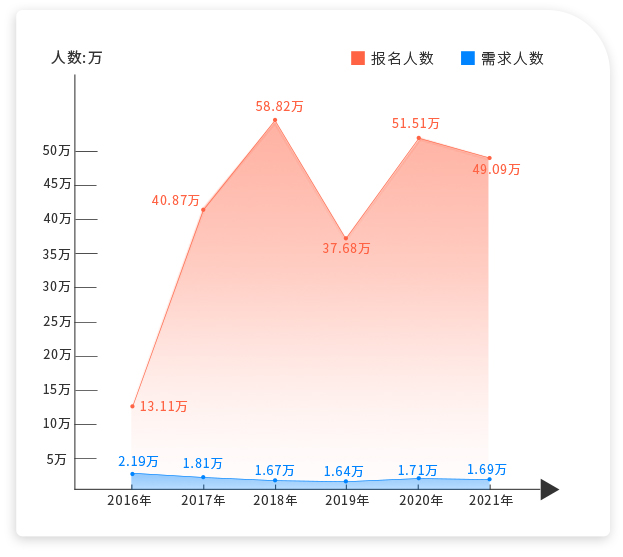 報名人數 報名人數