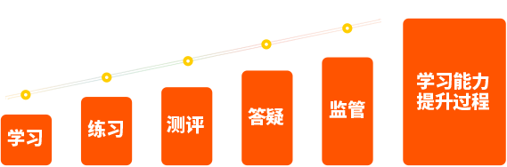 學習狀態 學習狀態