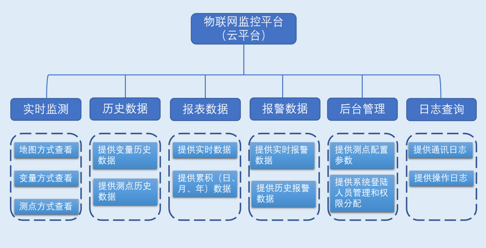 定制远程监控平台