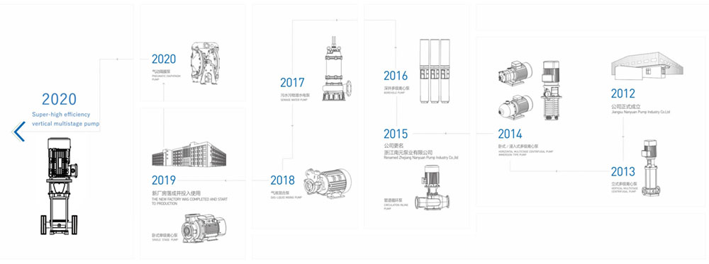 Développement de nouveaux produits Développement de nouveaux produits