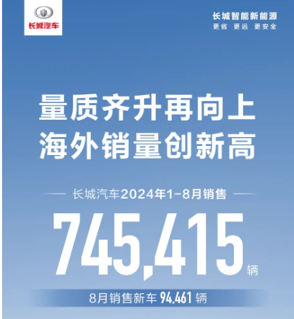 量质齐升再向上 长城汽车1-8月累计销售74.54万辆