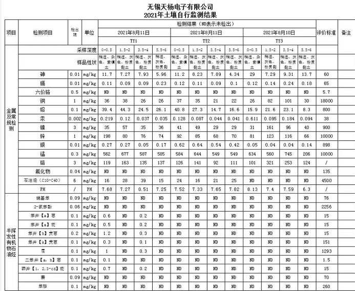 2021年土壤檢測結(jié)果