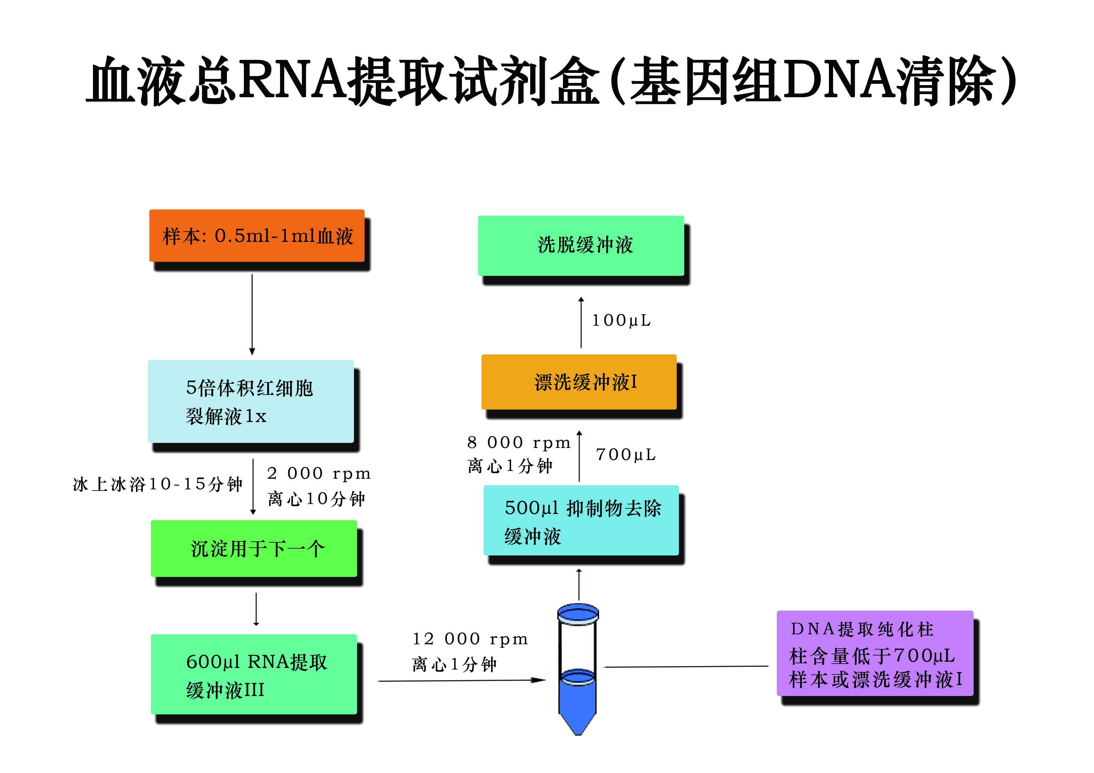 血液總RNA提取試劑盒（基因組DNA清除）流程圖