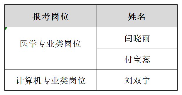 濰坊天澤人力資源服務(wù)有限公司派駐濰坊某事業(yè)單位人員招聘進(jìn)入體檢人員名單公示