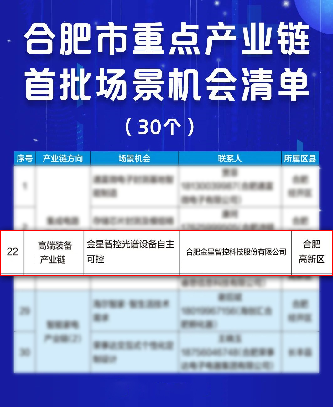 金星智控入選“首批合肥市重點產業鏈場景清單”