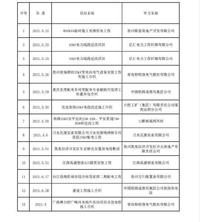 2021年工程業績