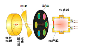  多組份DGA光聲光譜油色譜監測