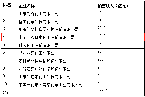 必赢体育官方官网入围2021年度中国橡胶工业协会百强名单