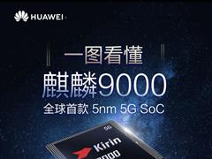 一圖看懂華為麒麟 9000：Mate 40 Pro 系列首搭載，全球首款 5nm 5G SoC