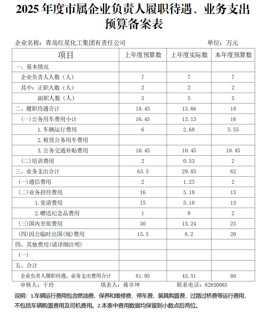 2025 年度市属企业负责人履职待遇、业务支出预算备案表