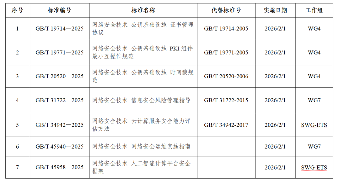 7項網絡安全國家標準獲批發布