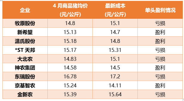 牧原、新希望、溫氏、大北農(nóng)等九大豬企4月銷售數(shù)據(jù)公布