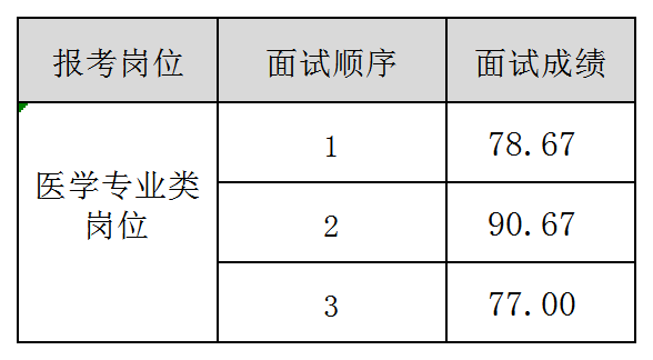 濰坊天澤人力資源管理有限公司派駐濰坊某事業(yè)單位人員招聘面試成績(jī)公示