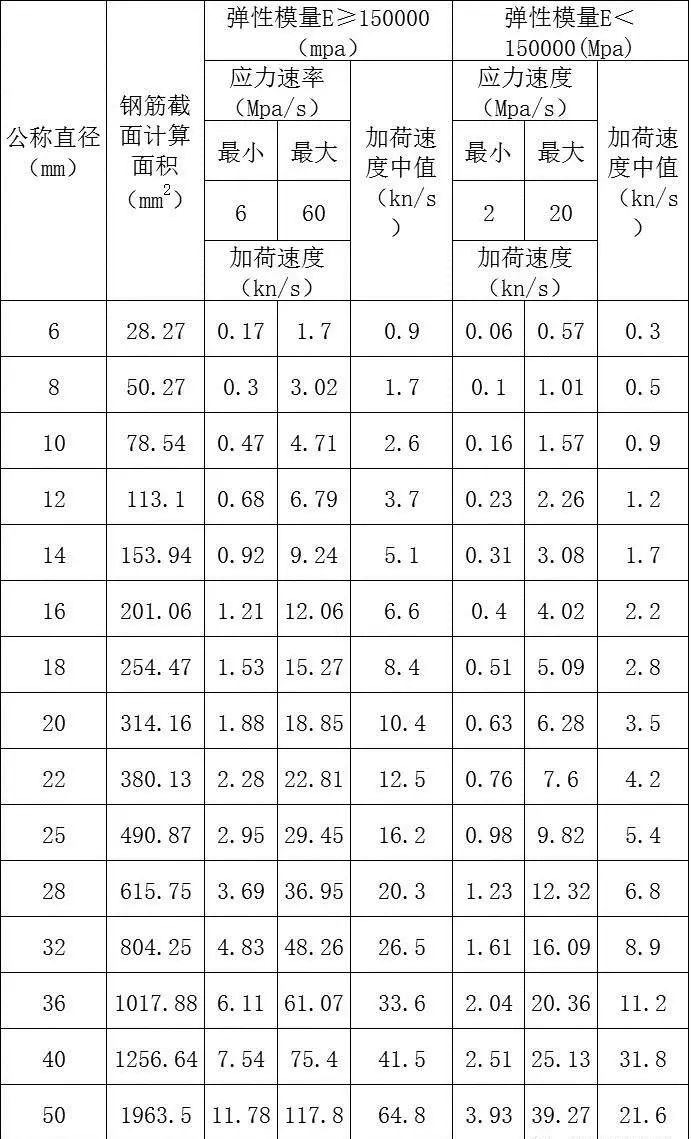 鋼筋拉伸速率，很多儀器上貼的速率表是這樣計算出來的