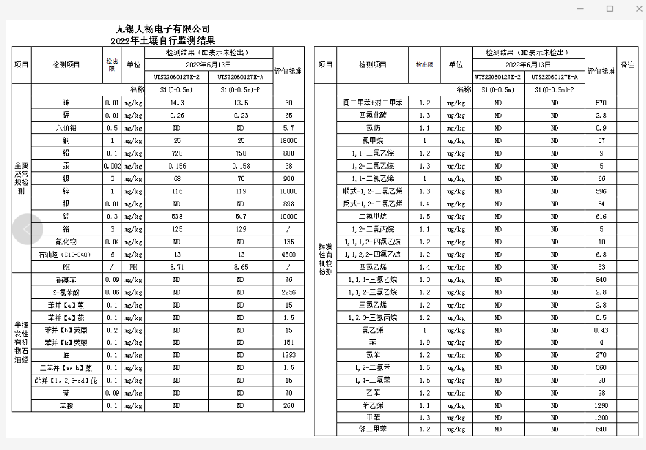 2022土壤自行監(jiān)測(cè)結(jié)果