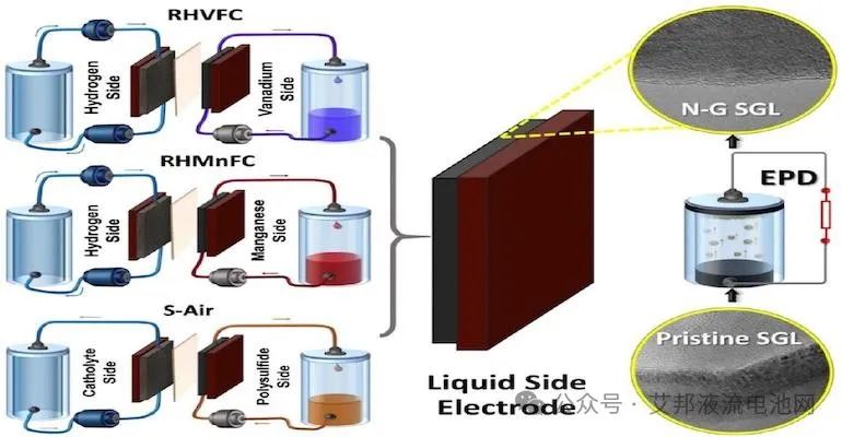 石墨烯碳電極或?qū)⑹菍?shí)現(xiàn)液流電池低成本可再生能源存儲(chǔ)的關(guān)鍵