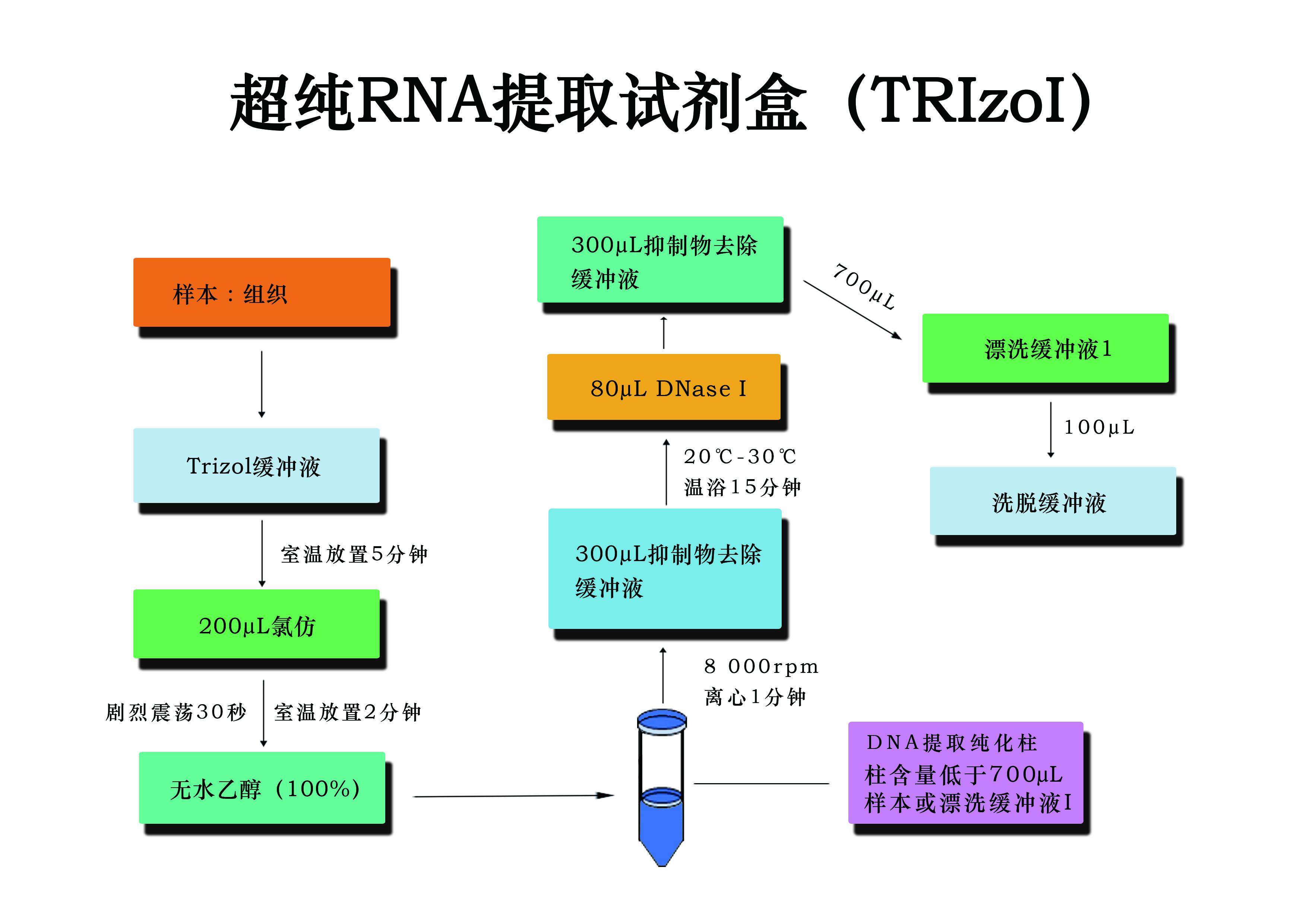 超純RNA提取試劑盒（TRIzoI）流程圖