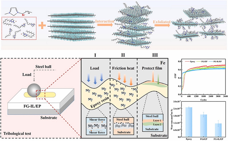 Carbon：離子液體功能化氟化石墨烯在環(huán)氧涂層中的優(yōu)異抗磨填料
